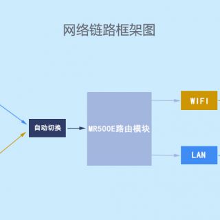 MR500E工業無線網絡設備 工業4G路由器的應用與4G信號強度分辨